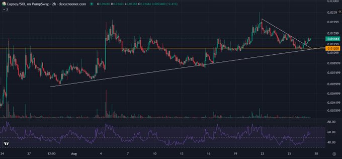 A 2-hour candlestick chart of CAW/USDC (likely a Play PumpSwap pair) on Dexscreener shows price action consolidating between $0.01290 and $0.01444, with an ascending trendline and a recent breakout attempt near resistance, while the RSI hovers around 50. The image relates to the "OH $CUPSEY GO UPSEY" post by visually supporting the bullish sentiment—price is riding an upward trendline and retesting a key horizontal resistance, suggesting a potential continuation higher.