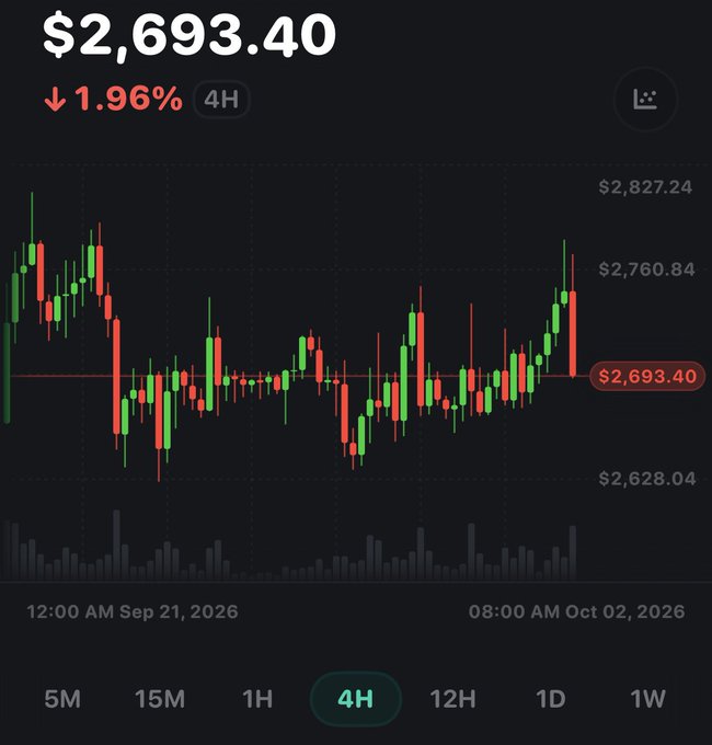 A financial candlestick chart displaying a value of $2,693.40, down 1.96% over 4H, with the x-axis ranging from September 21, 2026 to October 2, 2026.