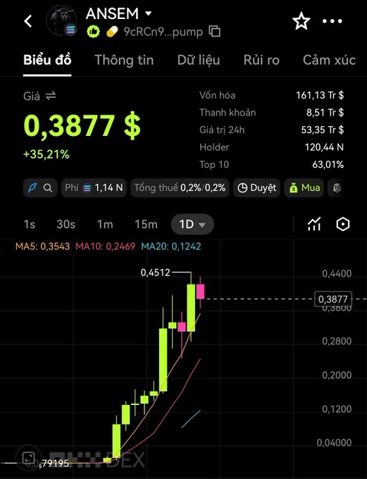 A Binance price chart displays the $ANSEM token (contract ending in 9cRCn9...pump) at $0.3877, up 35.21%, with a 1D candlestick view showing a sharp rally peaking at $0.4512 against a market cap of 161.13 trillion VND. The chart visually confirms the post's claim of a massive overnight surge to a new all-time high above $450M.