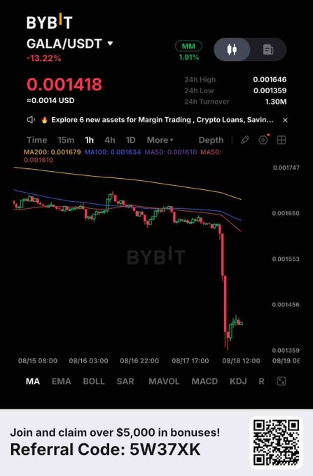 A Bybit trading chart showing GALA/USDT down 13.22% to 0.001418, with a sharp price drop visible on the 1-hour timeframe between August 16-18, 2024. The image illustrates the GALA price decline referenced in the YouTube commentary, alongside a referral code promotion for $5,000 in bonuses.