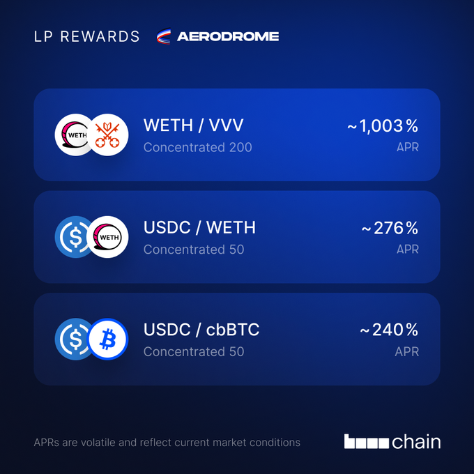 The image displays Aerodrome LP rewards showing high yield opportunities: WETH/VVV at ~1,003% APR (Concentrated 200), USDC/WETH at ~276% APR (Concentrated 50), and USDC/cbBTC at ~240% APR (Concentrated 50), with a disclaimer that APRs are volatile. 

This relates to the post by highlighting where to "look" for opportunities—specifically concentrated liquidity pools on Aerodrome offering triple-digit yield percentages, with the WETH/VVV pool standing out at over 1,000% APR.