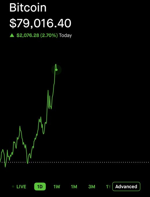 A mobile app shows Bitcoin at $79,016.40, up 2.70% today, with a green intraday price chart displayed.