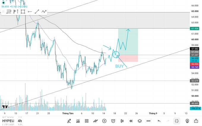 A trading chart of HYP/USDT on the 4-hour timeframe shows a "BUY" signal marked with an arrow at approximately $57.56, indicating a planned long position targeting around $61.93, which aligns with the accompanying post's "Plan B" for a bullish scenario.