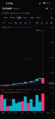 A candlestick chart displaying market data on a mobile screen, showing price movement around the 0.0040 level with blue and red bars indicating trading volume.