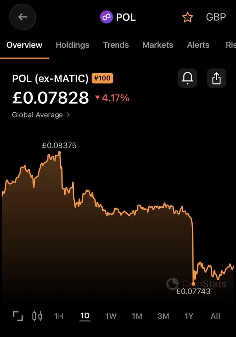 A CoinStats cryptocurrency tracking app shows the price of POL (ex-MATIC) at £0.07828, down 4.17%, with a 1D chart illustrating a sharp price drop.