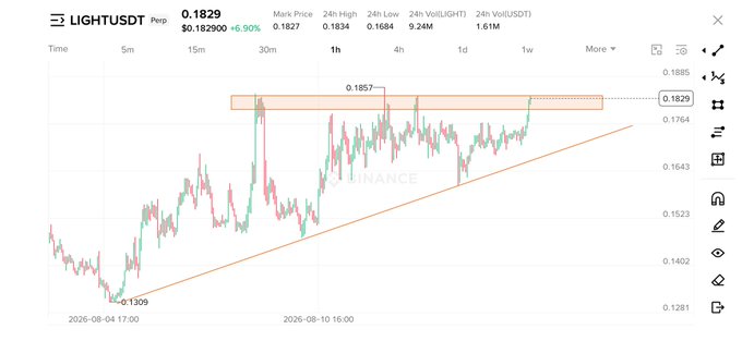 A Binance Perpetual chart for LIGHT/USDT shows the price approaching the 0.1857 resistance zone after rebounding from a low of 0.1309, with an ascending trendline supporting the recent rally. The setup aligns with the post's claim of a "juicy" lower timeframe scalp opportunity, as price consolidates near key resistance following a strong recovery.