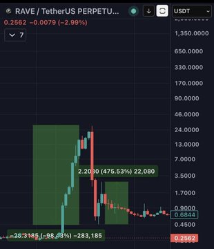 The image shows a candlestick chart for the RAVE/USDT perpetual trading pair, displaying a dramatic price collapse from a peak of approximately $475.53 down to $0.2582, representing a steep decline from its recent highs. This visual supports the post's claim about newly listed projects like $RAVE experiencing massive 100x gains before suffering significant drawdowns, illustrating the volatility of recent crypto cycle winners.