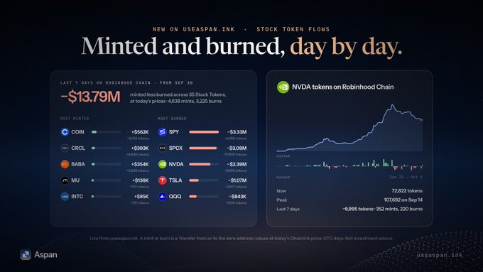 The image is a dashboard preview titled "Minted and burned, day by day" for Aspan's new Stock Token Flows feature on Robinhood Chain, displaying a -$13.79M net over the last 7 days, with most minted being COIN (+$562K) and most burned being SPY (-$3.33M), alongside an NVDA token chart showing a peak of 107,692 tokens on Sep 14 versus 72,822 currently held.