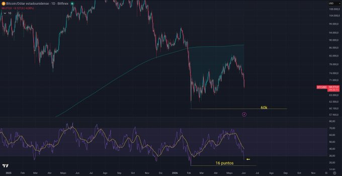 The image features a stock chart for Bitcoin, which displays the current value and trend of the cryptocurrency. The chart has been graphically modified with purple lines representing the price change over time. It also includes a moving average line that indicates the price's momentum in the past few days. In addition to the prices displayed on the chart, there is text providing information about the chart itself, including descriptions of what it shows and how to interpret it. The title "Doble capitulacion miedosa de Bitcoin con suelo en 60 mil dólares RSI diario de nuevos a febrero de una año". This title provides context for the image by referencing the chart's theme, its relevance to Bitcoin and how it is being used.