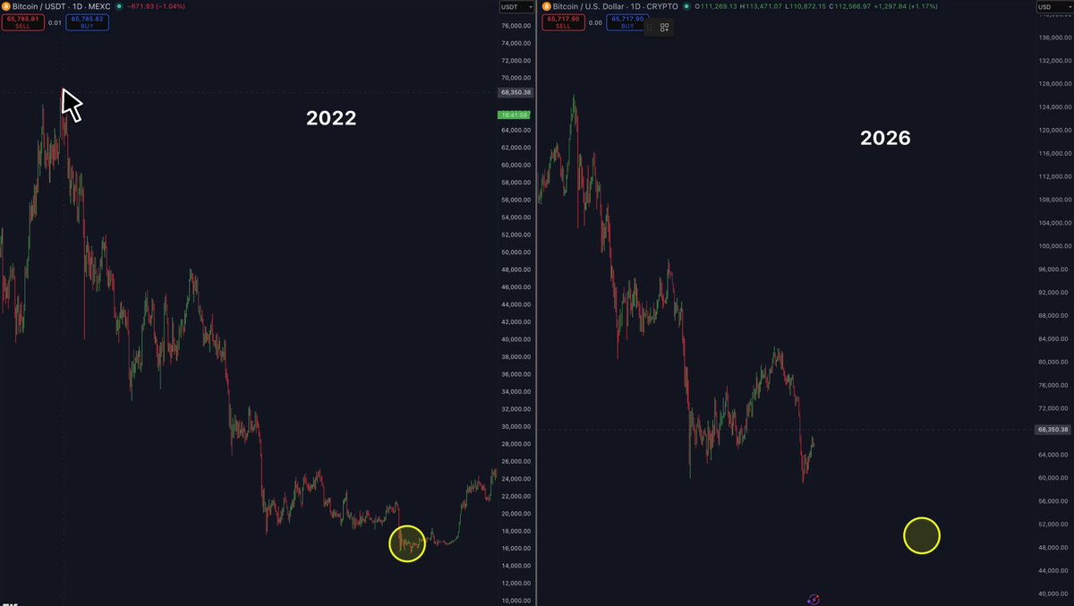 The image shows a stock chart with two lines, one representing the price of Bitcoin in 2020 and another showing the price of Bitcoin in 2021. The Bitcoin price has increased significantly over the years, indicating that the cryptocurrency's value has grown substantially since then. This could be due to various factors such as technological advancements, adoption by businesses or individuals, and general market trends.
