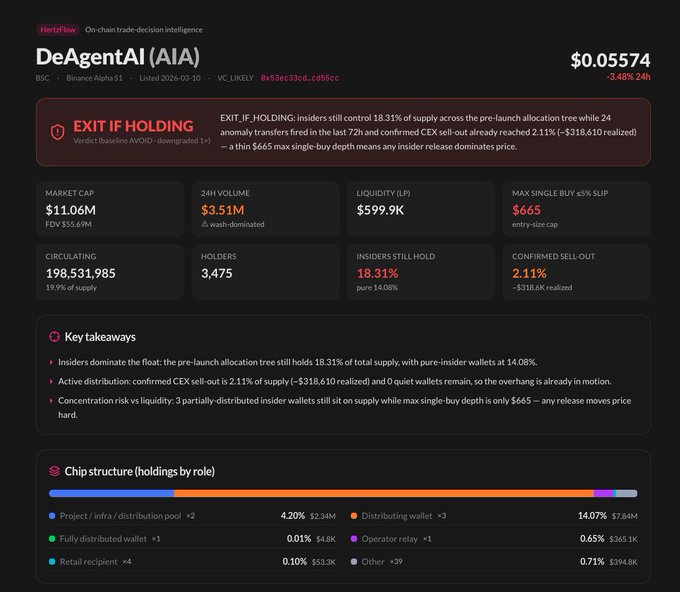 In this image, there is a screenshot of a Decent AI report generated by HertzFlow X Surf Alpha. The report details various information about a trading scenario involving Decent AI (AI). It shows that a trade has been executed for one of several options with different potential gains and losses associated to it. One option in the screenshot appears to be a $55,000 investment with a potential return of 3%. Another option seems less promising, but could provide an additional gain of 0.61% or a loss of 1.73% depending on how market conditions play out. The report also provides an explanation about Decent AI, stating that it is the "leader in artificial intelligence", and further elaborating that it was used to generate this report by HertzFlow X Surf Alpha.