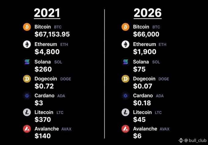Comparison chart of crypto prices between 2021 vs 2026 showing Bitcoin ($67,153.95 vs $66,000), Ethereum ($4,800 vs $1,900), Solana ($260 vs $75), Dogecoin ($0.72 vs $0.07), Cardano ($3 vs $0.18), Litecoin ($370 vs $45), and Avalanche ($140 vs $6), credited to @bull.club.