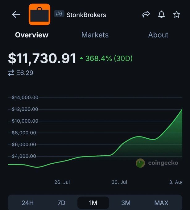 A CoinGecko app screenshot displays a 1-month chart for StonkBrokers (#6) with a value of $11,730.91, showing a 368.4% increase over 30 days.