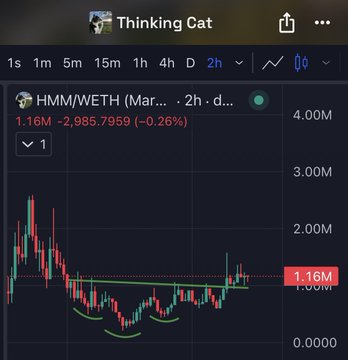 A 2-hour candlestick chart of HMM/WETH shows the price breaking above a descending trendline near $1.16M, with the trader annotating an inverse head and shoulders pattern (marked by green curves) suggesting an imminent retest before a further upward move.