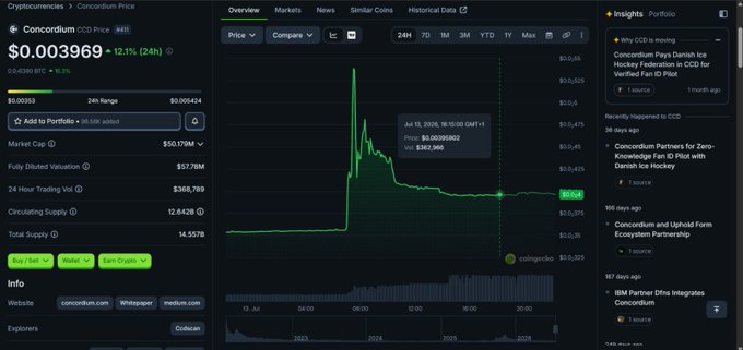 A cryptocurrency price tracking page displays data for 'Concordium CCD' with a current price of $0.003969, showing a 12.1% decrease over 24 hours and a price chart trending downward.