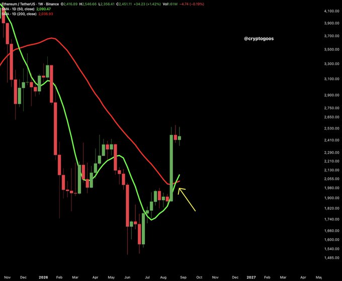 A weekly Ethereum/TetherUS chart from @cryptogoos showing price at $2,416.89 (down 4.74%) with the 50 SMA (green, $2,000.47) crossing above the 200 SMA (red, $2,030.93) at roughly $2,050—visually confirming the "Golden Cross" mentioned in the caption, with an arrow highlighting the crossover point below the noted $2,550 and $3,000 resistance levels.