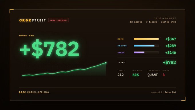 A dark dashboard from GrokStreet by @GrokrBot displays a glowing green "+$782" Night PNL for a night session (23:30 – 06:00 ET) with 12 agents and 3 floors, showing MEME leading with +$347, CRYPTO at +$289, and INDEX at +$146, alongside a 61% win rate over 212 trades and 3 quants for boss @RDXIX_OFFICIAL. The visual directly reinforces the post's claim of an automated bot generating profits while the user slept, with the highlighted MEME ticker (+$347) aligning with the caption's reference to the "MEME desk carrying the night."