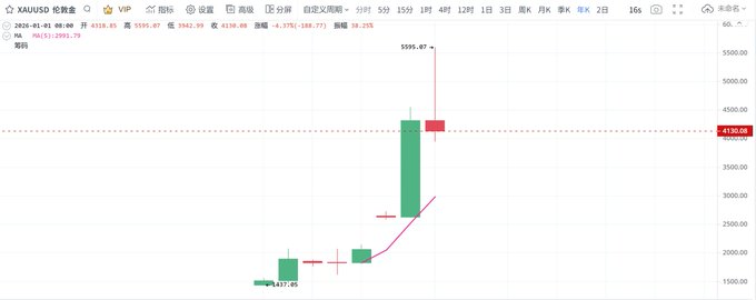 A KAX/USD candlestick chart on a Chinese trading platform showing a dramatic price spike to 5595.07 from a low of 1631.05, currently at 4130.08.