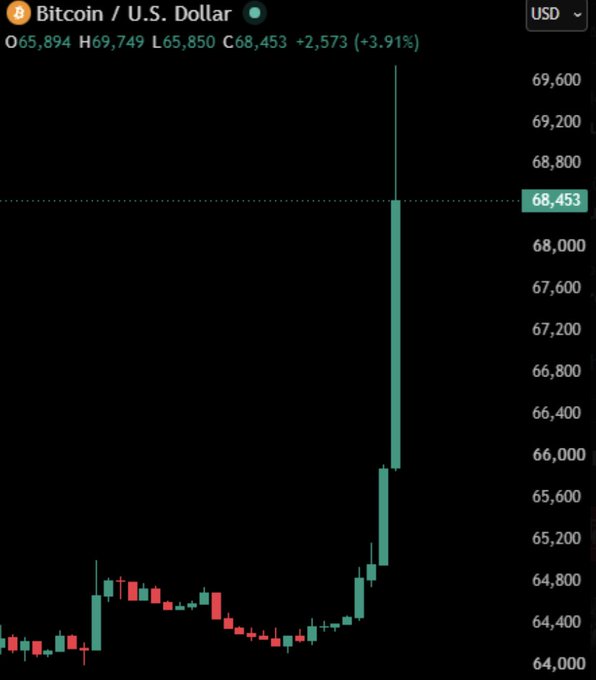 A Bitcoin/U.S. Dollar (BTC/USD) candlestick chart displays a dramatic price spike from around $64,000 to a high of $69,749, currently sitting at $68,453 with a +$2,573 (+3.91%) gain, visually capturing the short squeeze that liquidated over $1 billion in bearish positions.