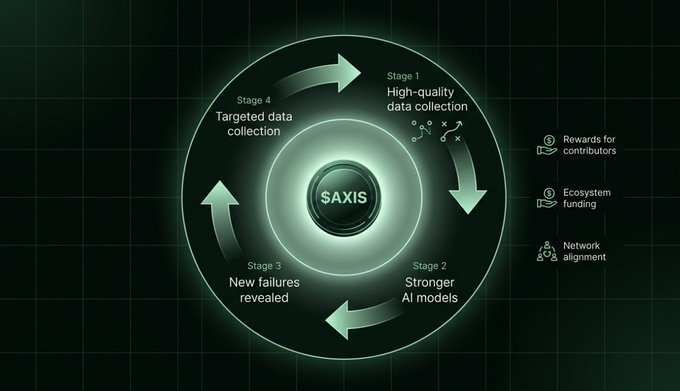 A circular flowchart illustrating the $AXIS data flywheel with four stages: Stage 1 High-quality data collection, Stage 2 Stronger AI models, Stage 3 New failures revealed, and Stage 4 Targeted data collection, with side labels for Rewards for contributors, Ecosystem funding, and Network alignment.