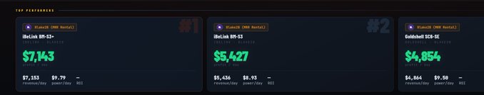 Top performing blockchain tokens dashboard showing Unilink FIN at $7,143, Unilink at $5,427, and Goldshell SC6-SE at $4,854.