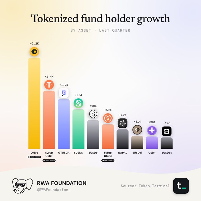 A bar chart titled 'Tokenized fund holder growth BY ASSET · LAST QUARTER' showing the top tokens led by ONyc (+2.2K), syrup USDT (+1.4K), and GTUSDA (+1.2K), sourced from Token Terminal by the RWA Foundation.