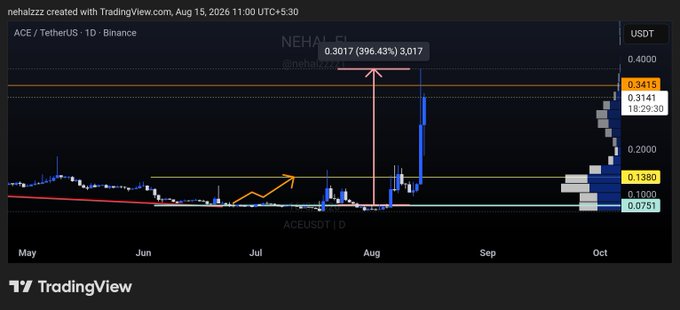 A TradingView candlestick chart of ACE/USDT on Binance displays a dramatic price surge of 396.43% (from 0.0751 to 0.3017) between May and October 2026, visually confirming the poster's boast of "400% UP IN PROFITS" and supporting their claim of a successful 5x trade in their "NEHAL'S MAGIC SERIES."