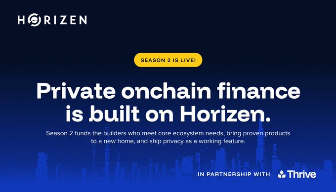 The image is a promotional graphic for Horizen featuring a dark blue cityscape background with the text "HORIZEN" logo at the top, a yellow "SEASON 2 IS LIVE!" badge, and the headline "Private onchain finance is built on Horizen." Below, it explains that Season 2 funds builders meeting core ecosystem needs, and notes the partnership with Thrive—directly illustrating the post's announcement of Season 2 of the Builder Ecosystem Fund, now focused on supporting privacy-focused onchain finance development.