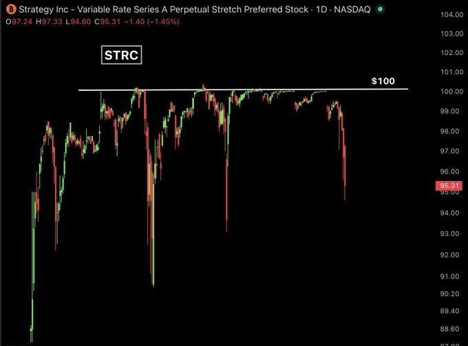 The image shows a close-up view of a stock trading chart with a line graph representing the STRC stock, which is positioned at approximately $100 on this day. There is an interesting price movement involving the STRC symbol (STRC), as its value has dropped from $95 to $93. This suggests that the investors' expected cash return for holding such preferred stocks might not be fully met due to the current market conditions. The post focuses on a different STRC, possibly related to trading, which offers an alternative perspective or market data beyond the immediate STRC's performance.