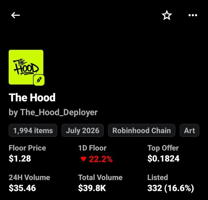 The image shows an NFT collection page for "The Hood" by The_Hood_Deployer, featuring 1,994 items on the Robinhood Chain with a floor price of $1.28 (down 22.2% in 1 day), a top offer of just $0.1824, 24H volume of $35.46, and total volume of $39.8K. The data supports the post's claim of a poorly performing project, as the extremely low top offer ($0.1824) compared to the floor price ($1.28) and minimal 24-hour trading volume indicate severely weakened demand and likely exposure of the collection's questionable fundamentals.