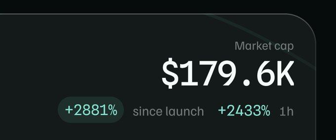 A financial dashboard display showing a market cap of $179.6K, with notable gains of +2881% since launch and +2433% in 1h.
