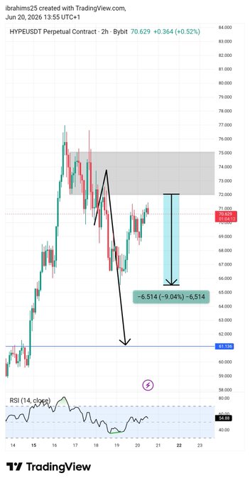 The image shows a chart of Bitcoin prices over time, with a focus on the period between 9am and 5pm. The chart displays the price of Bitcoin at different times during this period, indicating that there was a significant drop in value around 3pm. This information is relevant to the post because it suggests that the cryptocurrency market experienced a dip in value during those hours, which could be due to various factors such as news events or changes in trading sentiment. The post also mentions that Bitcoin has been down 9% since hitting its sell zone, further supporting the idea of a downward trend in the cryptocurrency market at this time.