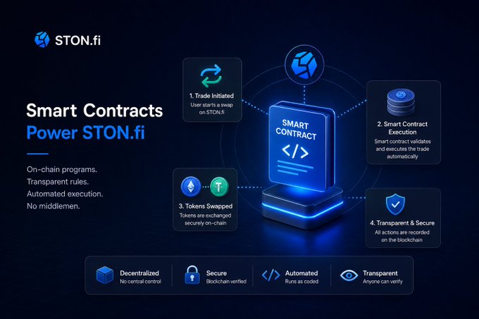 An infographic titled 'Smart Contracts Power STON.fi' illustrating a four-step blockchain process: 1. Trade Initiated, 2. Smart Contract Execution, 3. Tokens Swapped, and 4. Transparent & Secure.