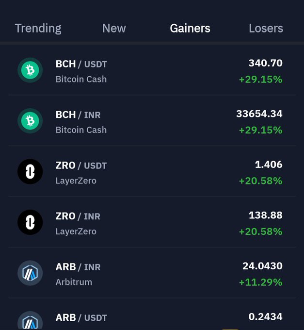 A screenshot of the "Gainers" tab on the KoinBX crypto exchange, highlighting Bitcoin Cash (BCH) and LayerZero (ZRO) as the top performers with gains of +29.15% and +20.58%, showing BCH/USDT at 340.70, BCH/INR at 33,654.34, ZRO/USDT at 1.406, and ZRO/INR at 138.88.