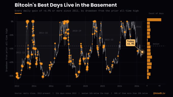 A chart titled 'Bitcoin's Best Days Live in the Basement' by @adam3us, showing daily gains of +6.9% or more since 2012, with 'Today +6.9%' marked at ~36% drawdown from the all-time high.