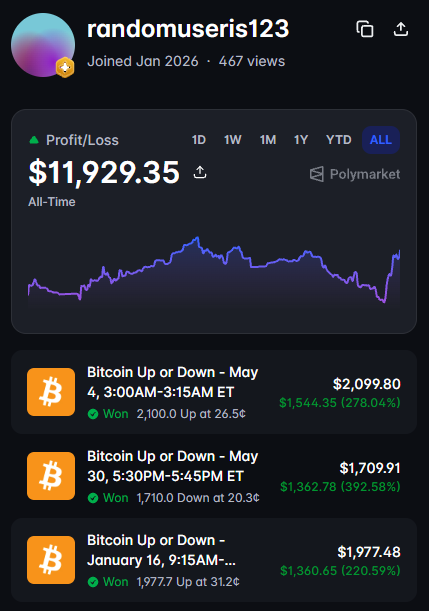 A Polymarket profile screenshot for user "randomuseris123" showing an All-Time Profit/Loss of $11,929.35 with three won Bitcoin Up or Down prediction trades ranging from $1,709.91 to $2,099.80.
