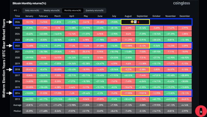 A Coinglass heatmap titled "Bitcoin Monthly returns (%)" displays BTC performance by month across years from 2013 to 2026, with the 2014, 2018, 2022, and 2026 mid-term election years highlighted in blue boxes. August and September show predominantly red bearish returns in these highlighted years, supporting the claim that mid-term election years tend to be bearish for $BTC during those two months, with notable August drops like -9.27% (2018), -13.08% (2022), and September declines like -3.01% (2018) and -18.01% (2022).