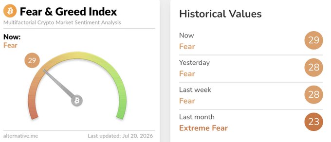 The image shows the Crypto Fear & Greed Index at a value of 29 ("Fear"), with historical values of 28 (Yesterday), 28 (Last week), and 23 (Extreme Fear, Last month), illustrating the post's point about sentiment improving from "Extreme Fear" to steady "Fear."
