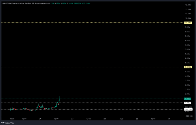 A TradingView chart of $SNDK (SanDisk Corp) on Raydium shows a recent sharp price spike to approximately 1.48M before pulling back to 1.16M, representing a +25.05% gain despite trading activity remaining near the bottom of a range between 0.40M and 10M. The notable intraday surge visually reinforces the poster's claim of a "4x already" move on the ticker, with the spike reaching roughly four times the prior baseline near 0.40M.