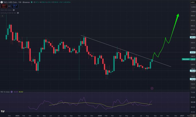 The image shows a weekly price chart of $TAO/USD on Binance, displaying a breakout above a long-standing descending trendline with a green arrow projecting an upward trajectory, currently trading at $249.6 with key resistance levels marked at $316.7 and $724.3. This visual aligns with the post's bullish thesis, highlighting the recent breakout above the multi-year downtrend and signaling a potential rally toward the short-term target of $315 before heading to new all-time highs.