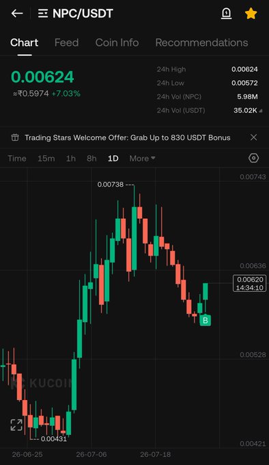A KuCoin chart shows the NPC/USDT pair trading at $0.00624, up 7.03% with a 24-hour high of 0.00624, low of 0.00572, and volume of 5.98M NPC / 35.02K USDT, visually supporting the post's claim of a new long entry on $NPC futures after the recent bounce.
