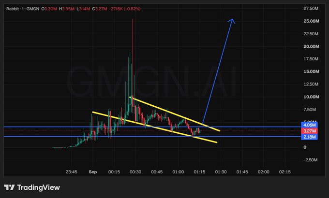A TradingView candlestick chart for 'Rabbit · 1 · GMGN' displays price action with yellow trendlines and a blue arrow pointing upward, indicating a breakout pattern.