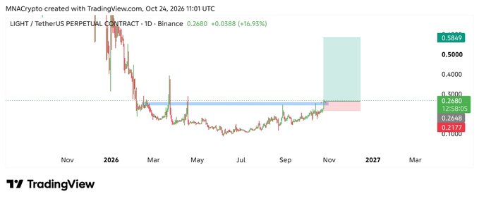 A TradingView chart titled “LIGHT / TetherUS PERPETUAL CONTRACT · 1D · Binance” shows price near 0.2680, with labels including 0.2942, 0.2500, 0.2680, 0.2648, and 0.2177.