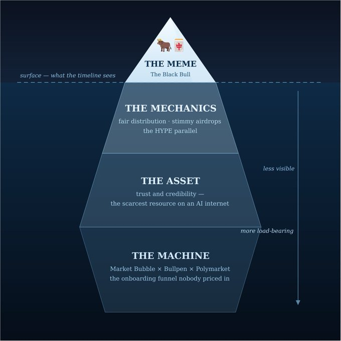 A diamond-shaped pyramid diagram labeled from top to bottom: 'THE MEME (The Black Bull),' 'THE MECHANICS (fair distribution, stimmy airdrops, the HYPE parallel),' 'THE ASSET (trust and credibility — the scarcest resource on an AI internet),' and 'THE MACHINE (Market Bubble × Bullpen × Polymarket).'