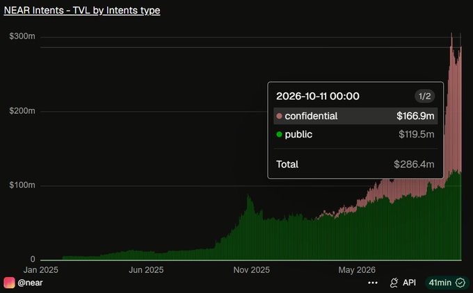 A line graph titled 'NEAR Intents - TVL by Intents type' showing financial data with a tooltip indicating a total of $286.4m (Confidential $166.9m, Public $119.5m) as of 2026-10-11, under the @near handle.