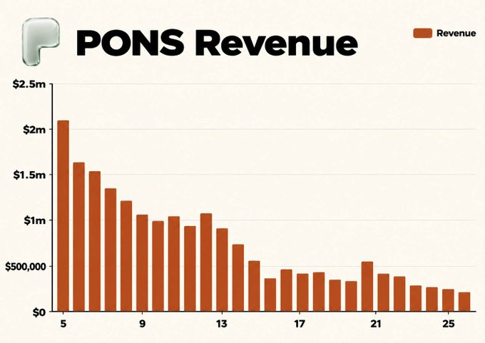 Bar chart titled 'PONS Revenue' showing revenue values from approximately $2.1m down to $250,000 across 21 entries (numbered 5-26 on x-axis).