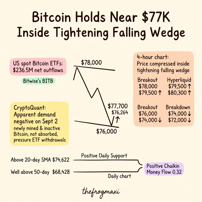 A chart analysis titled 'Bitcoin Holds Near $77K Inside Tightening Falling Wedge' showing BTC at $77,700 with notes on ETF outflows, falling wedge breakout scenarios ($78,000 or $76,000), and positive Chaikin Money Flow of 0.32.