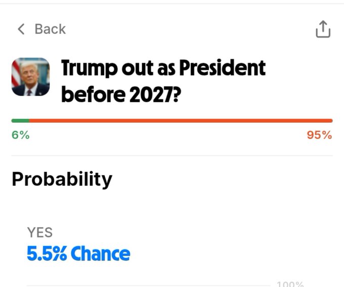A prediction market screen showing the question 'Trump out as President before 2027?' with a bar graph ranging from 6% to 95% and a current probability of 5.5% Chance for YES.