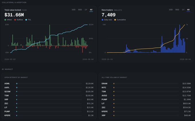 A cryptocurrency analytics dashboard titled 'COLLATERAL ADOPTION' showing a total value locked of $31.66M, 7,409 new traders/wallets, and breakdowns of open interest and all-time volume by market (ASML, AAPL, QCXM, TSGM, XBP, ZEC, LIT, PUMP, KP3PE, DRAM, INTC, TSM, AVGO, PUMP, LIT, ZEC, KPEPE, XRP).