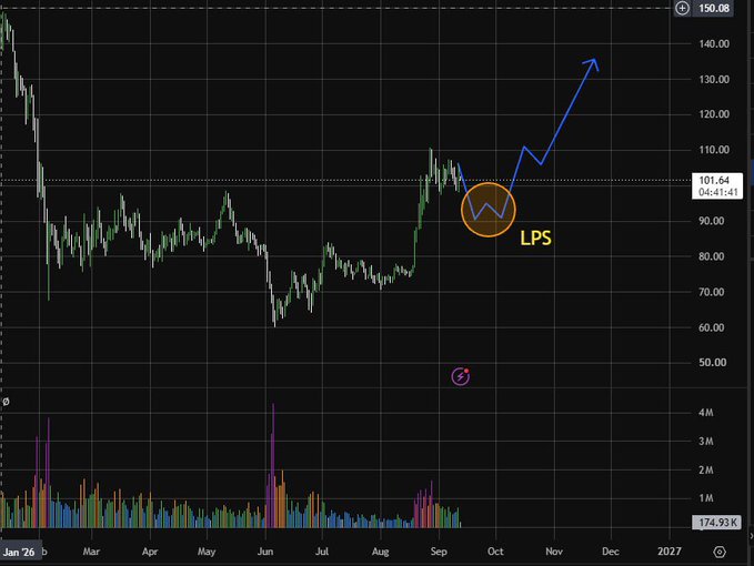 A candlestick stock chart with a 'LPS' annotation circle and an upward-pointing arrow indicating a projected price rise above the current ~$101.64 level.